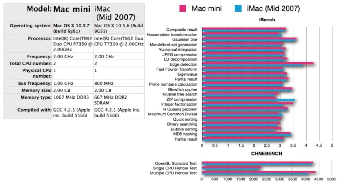 iBench と CHINEBENCH による iMacとの速度比較