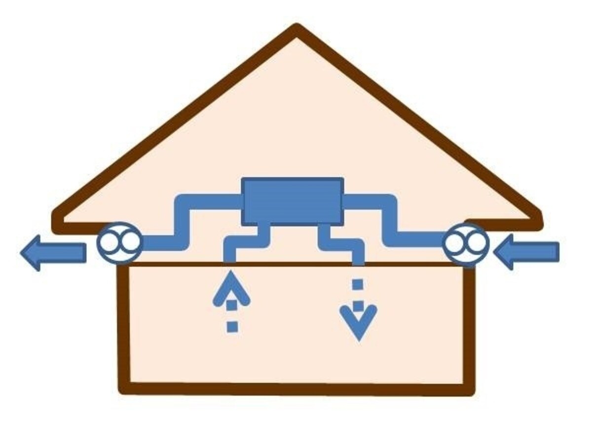 第一種換気法を採用すれば計画的な換気が可能