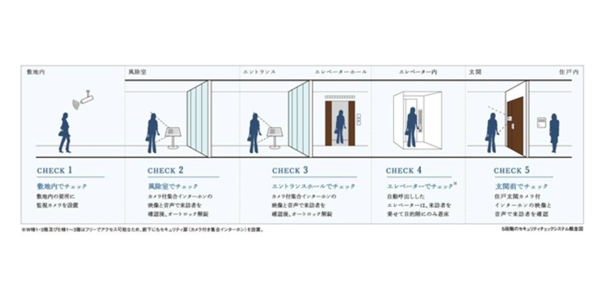 先進の5段階セキュリティ概念図