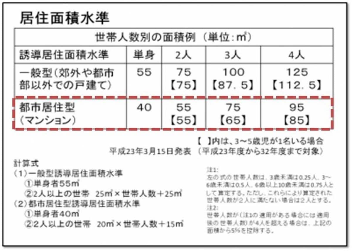 都市居住型誘導居住水準。都市部におけるマンションの面積基準を示す（国土交通省）。