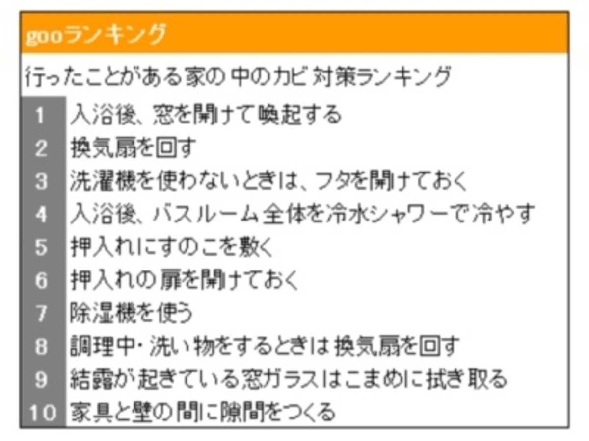 gooランキング「行ったことがある家の中のカビ対策ランキング」を元にガイドが作成