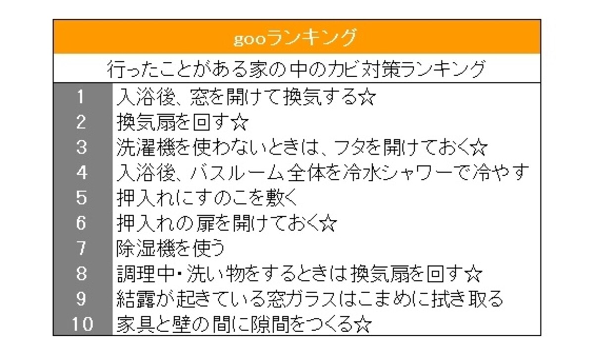 gooランキング「行ったことがある家の中のカビ対策ランキング」を元にガイドが作成