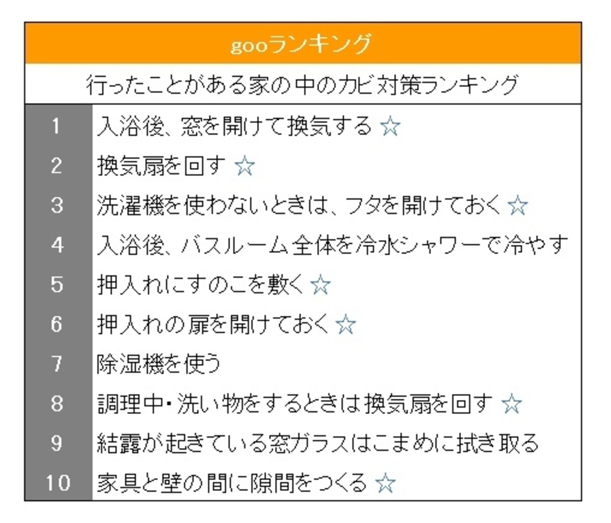 gooランキング「行ったことがある家の中のカビ対策ランキング」を元にガイドが作成