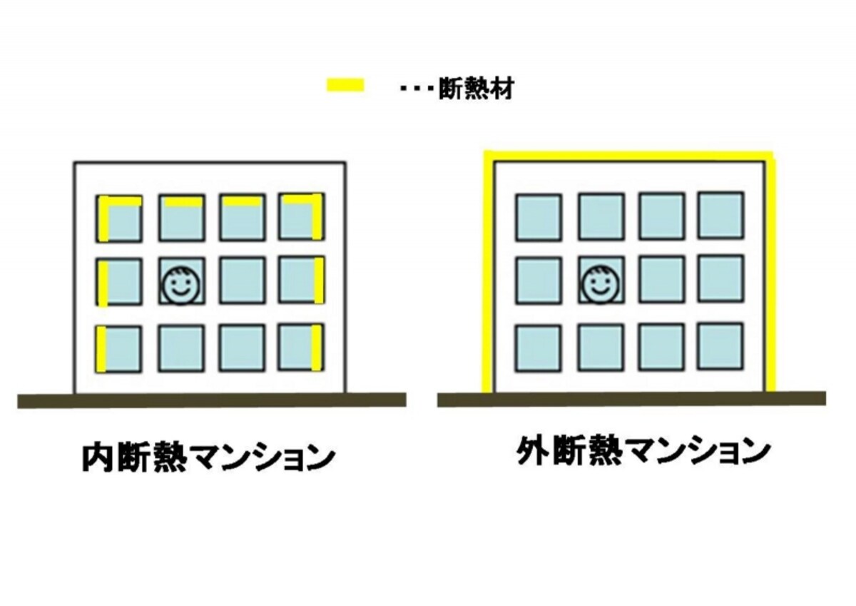 内断熱マンションと外断熱マンションの違い。断熱材が躯体コンクリートの内側にあるか外側にあるかが大きく違います。