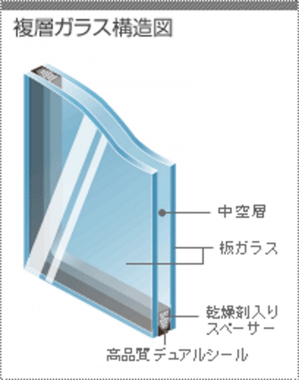 複層ガラスイメージ図（画像出典：日本板硝子　ガラスワンダーランド）