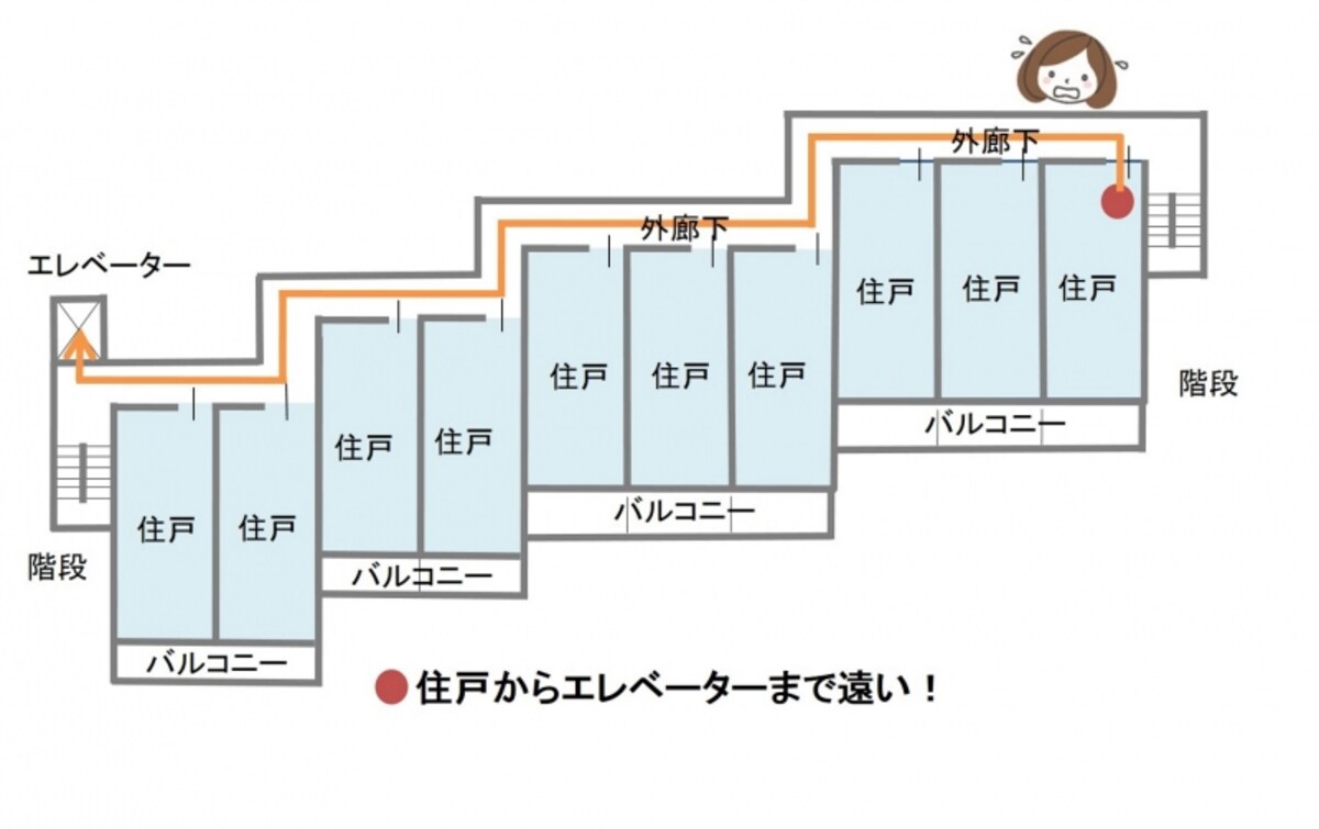 大規模マンションの端の住戸だとエレベーターまでうんと遠く感じることも…
