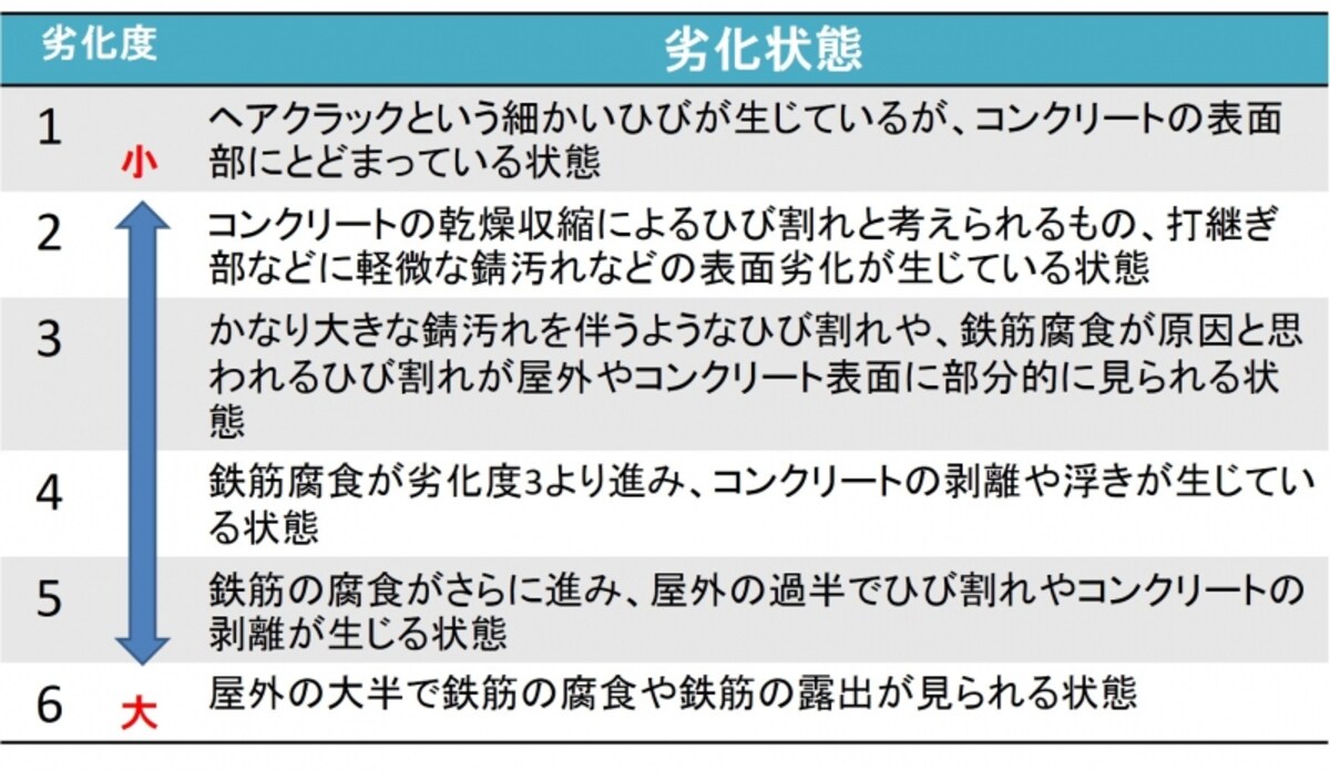 コンクリート構造物の劣化度。参考文献を元にガイドが作成。【参考】日本建築学会編；高耐久性鉄筋コンクリート造設計施工指針（案）1991年7月。