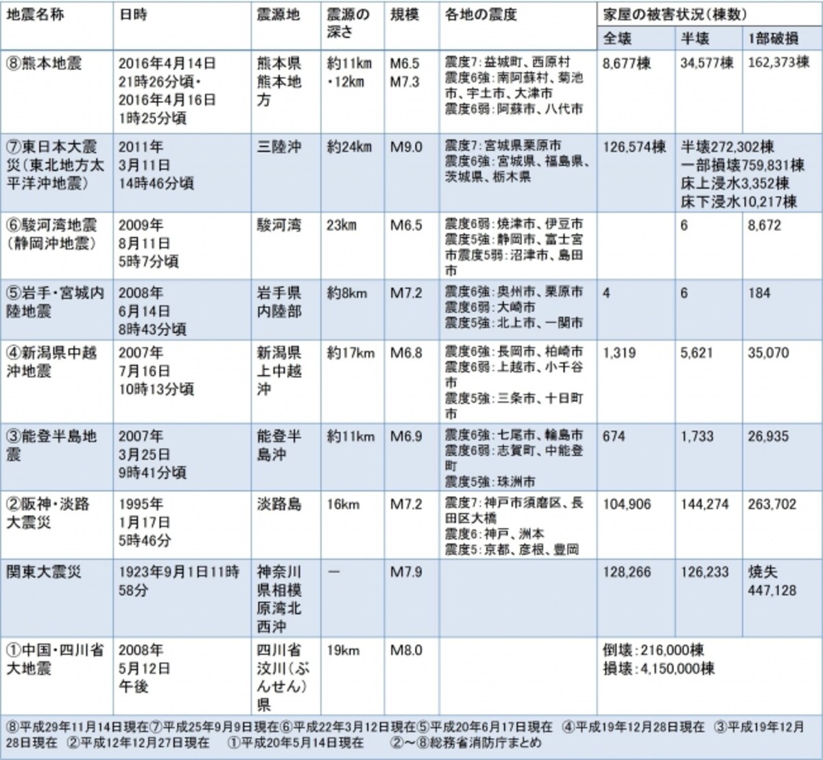 【図1】近年日本で起きた大地震と被害状況一覧(クリックで拡大）。