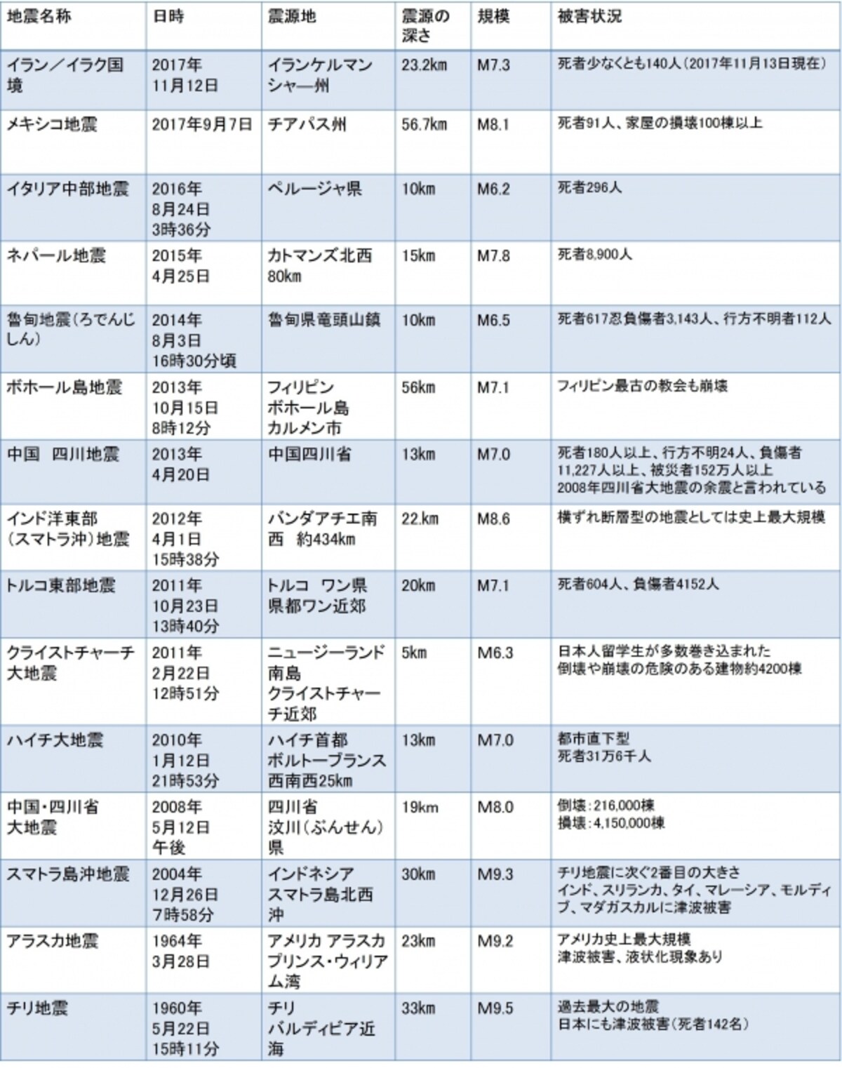 【図2】近年世界で起きた大地震一覧（クリックで拡大）