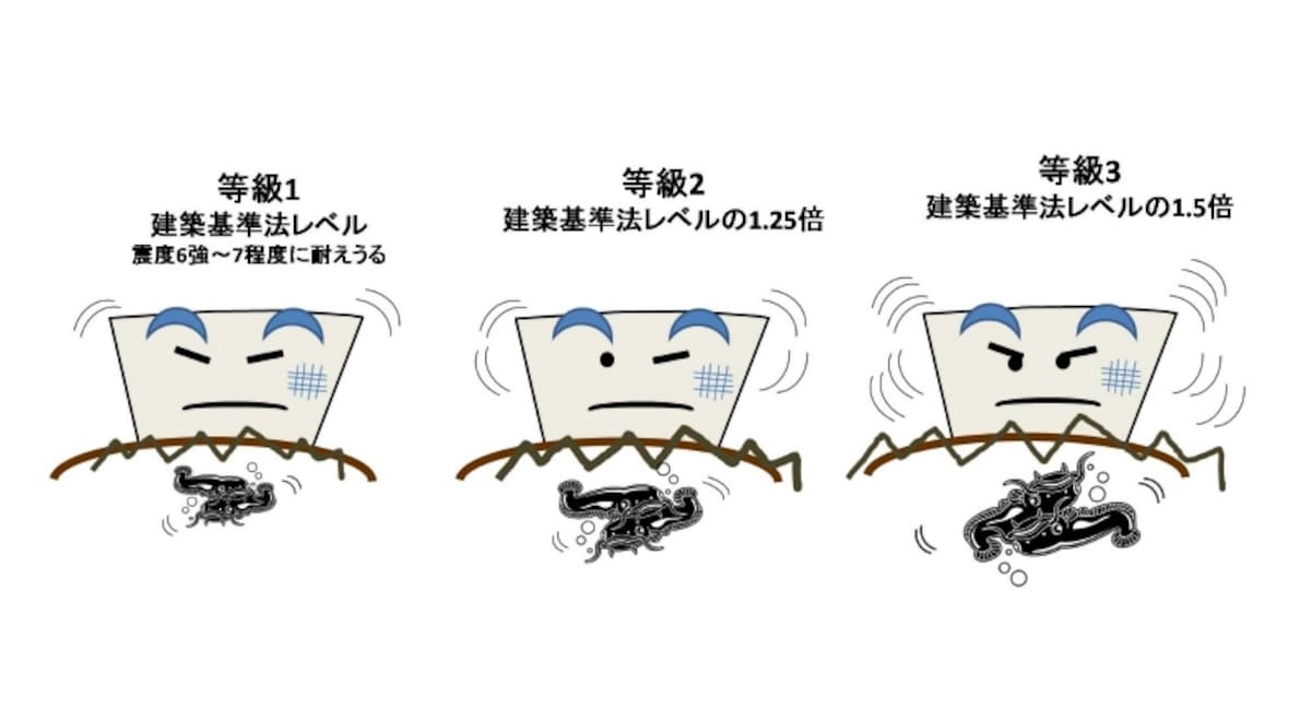 住宅性能表示制度を利用したマンションでは、より耐震性のある建物を表示することができます。