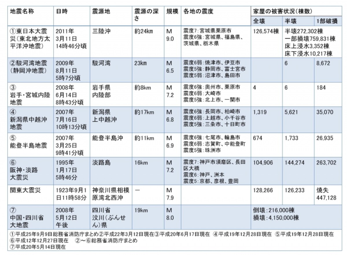 【図1】近年日本で起きた大地震と被害状況一覧(クリックで拡大）。