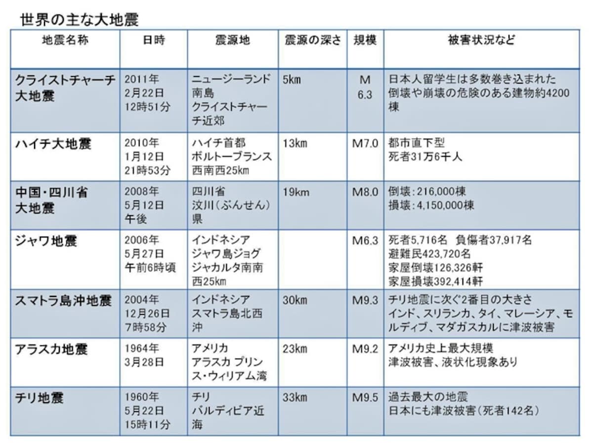 【図2】近年世界で起きた大地震一覧（クリックで拡大）