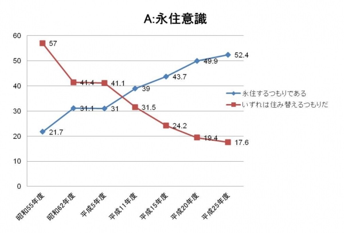【図1】マンションに永住するつもりの人は増えている（出典：国土交通省「マンション総合調査」（平成２５年版））