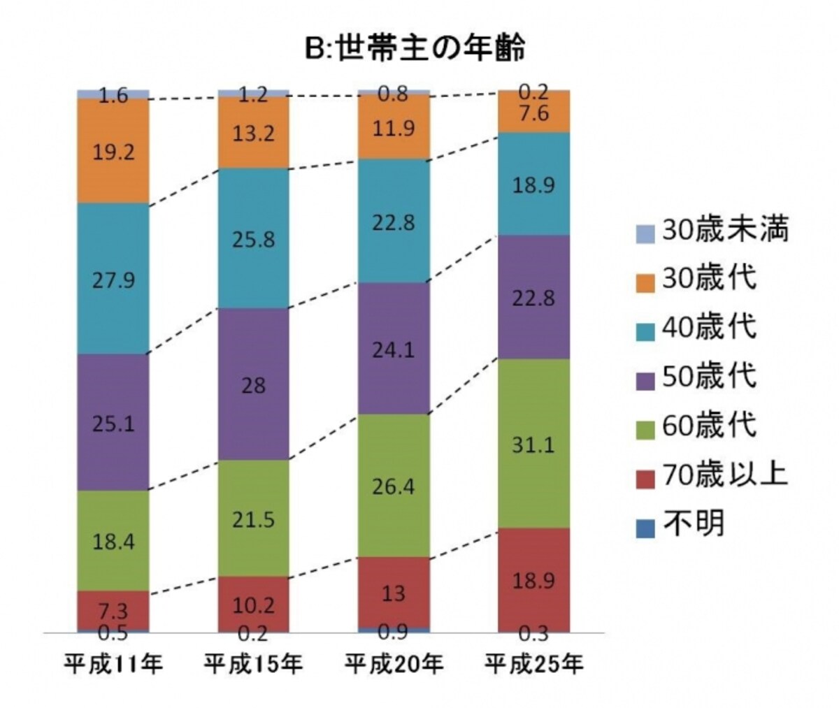 世帯主の高齢化が進んでいる（出典：国土交通省「マンション総合調査」平成２５年版）。クリックで拡大