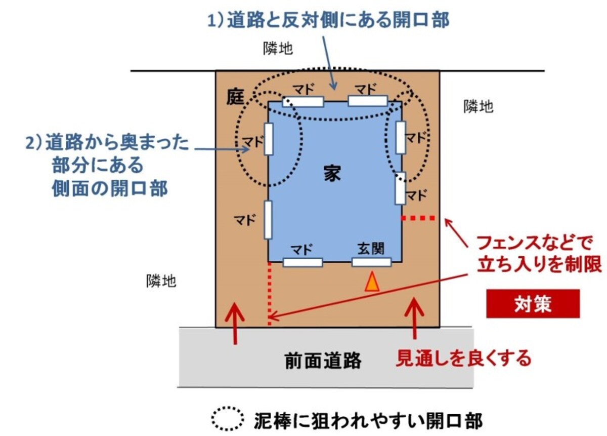 【図2】泥棒に狙われやすい開口部の位置。道路から見えにくい側面の奥側や、道路と反対側が狙われやすい。