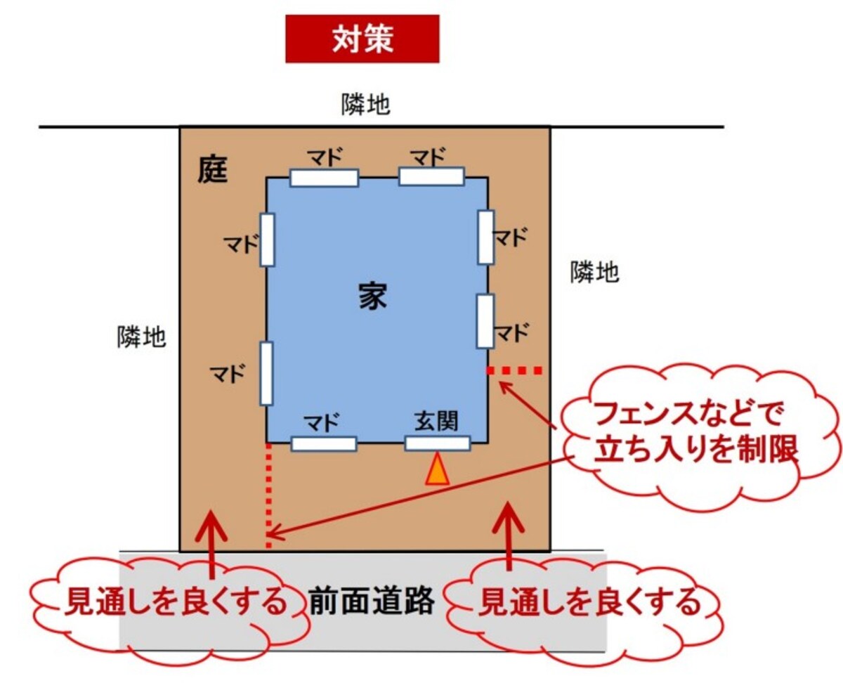 【図3】狙われやすい開口部への対処例