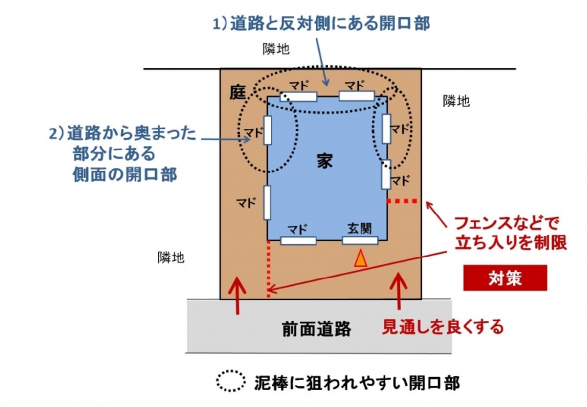 【図2】泥棒に狙われやすい開口部の位置。道路から見えにくい側面の奥側や、道路と反対側が狙われやすい。