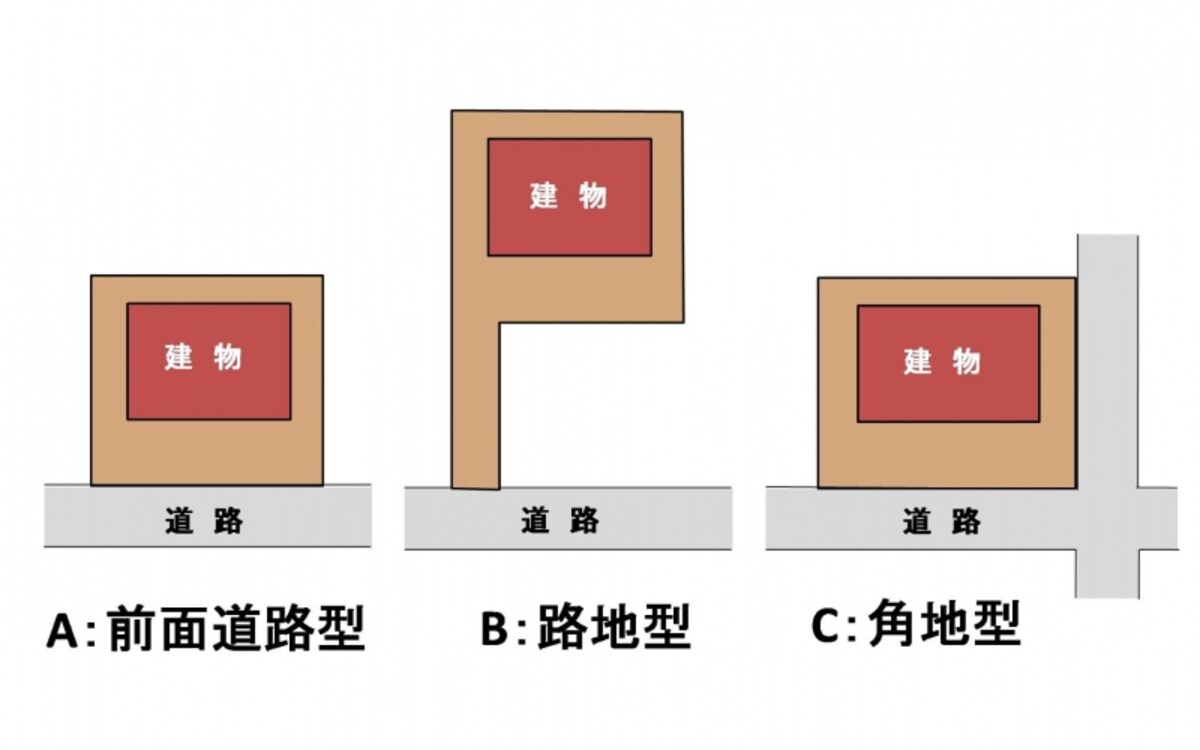 【図1】道路と敷地の関係で分類。みなさんの家の敷地はどれにあてはまりますか？