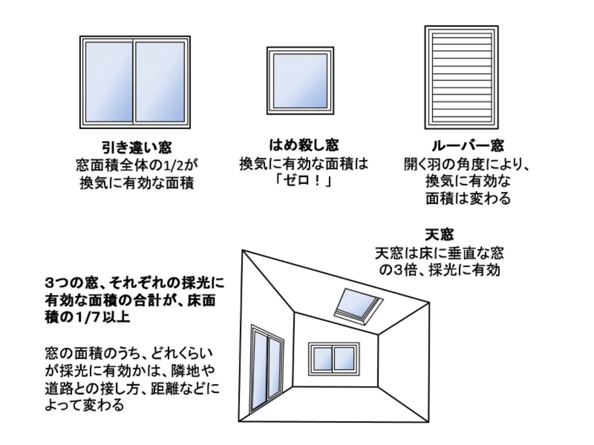 【図1】窓の種類と有効面積。クリックで拡大