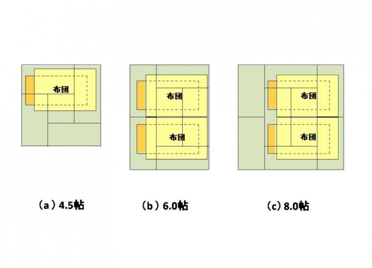 【図1】和室に布団を敷いて寝る場合の必要寸法。掛け布団が意外と大きい。