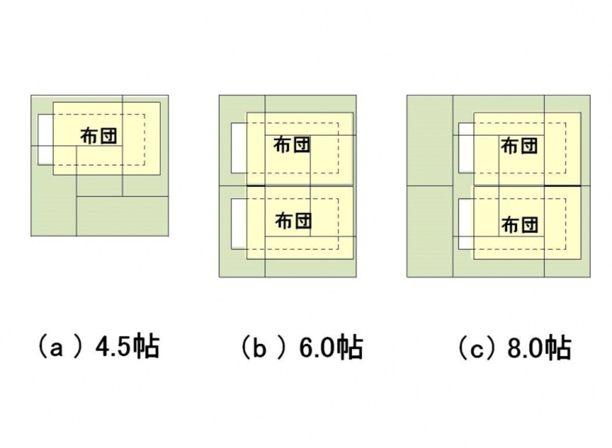 【図1】和室に布団を敷いて寝る場合の必要寸法。掛け布団が意外と大きい。