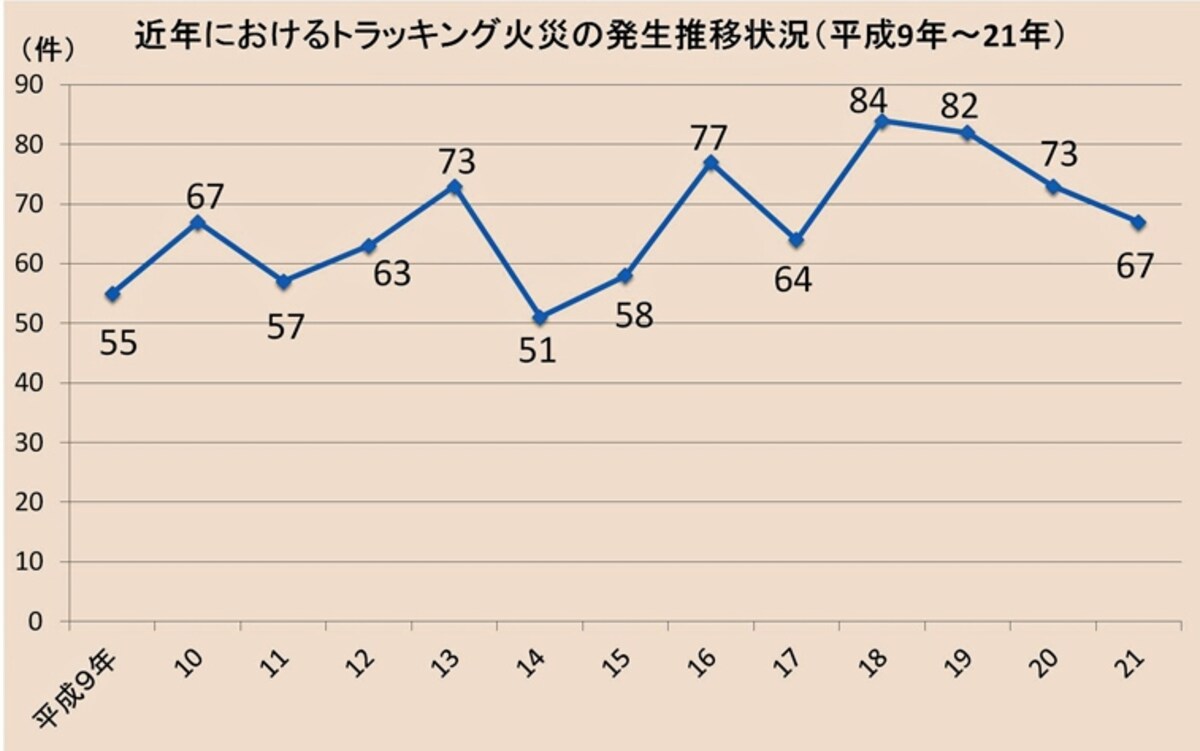 【表1】東京都内で近年に起きたトラッキング火災の件数（東京消防庁発表のデータをガイドがまとめたもの）