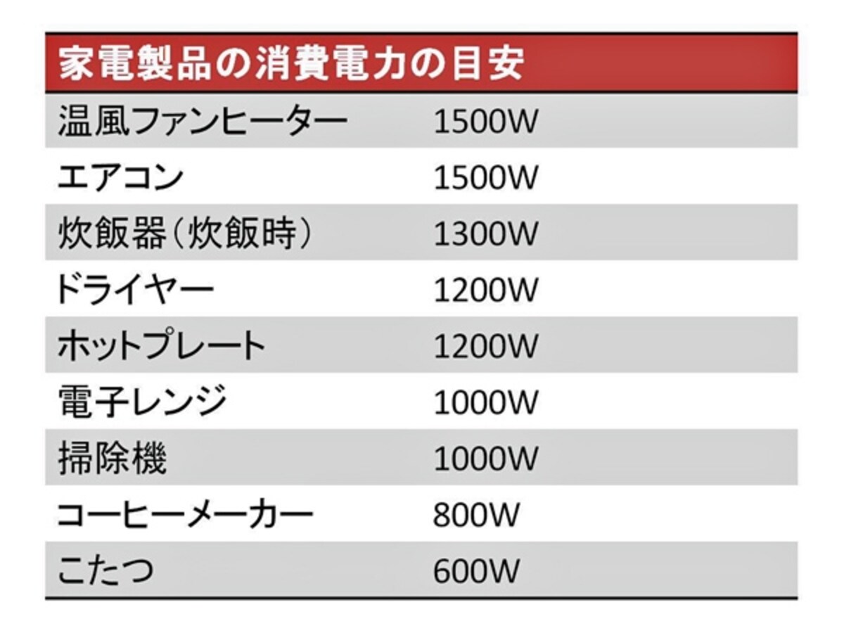 【表2】主な家電製品の消費電力の目安。ファンヒーターやエアコンは消費電力が大きいため単独使用が望ましい。