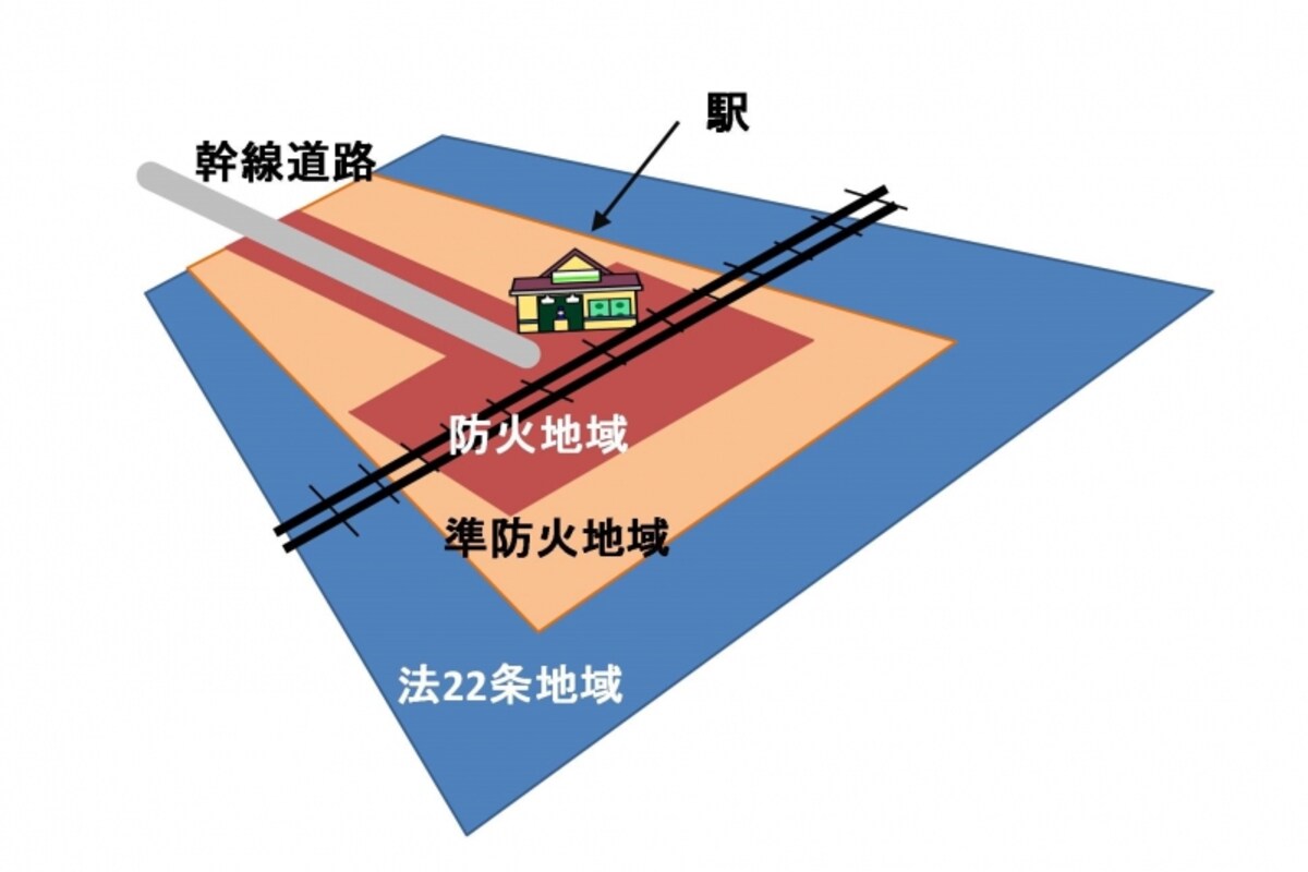 【図１】防火地域の概念図。 幹線道路や駅の周りは防火地域、その周りに準防火地域、準防火地域の周辺が法22条区域となっている