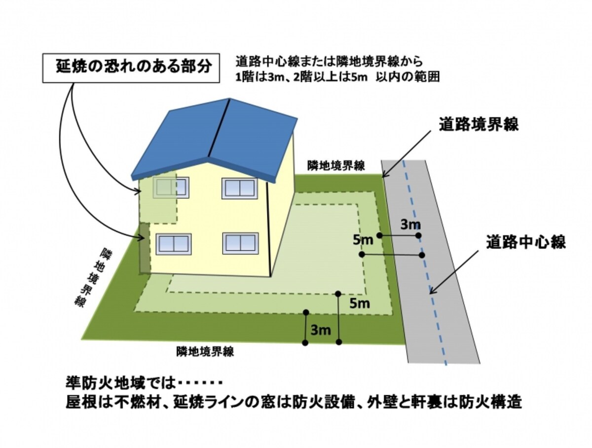 【図2】延焼を受けやすい部分。道路の中心線や隣地境界から、1階は3ｍ以内、2階以上は5ｍ以内の範囲