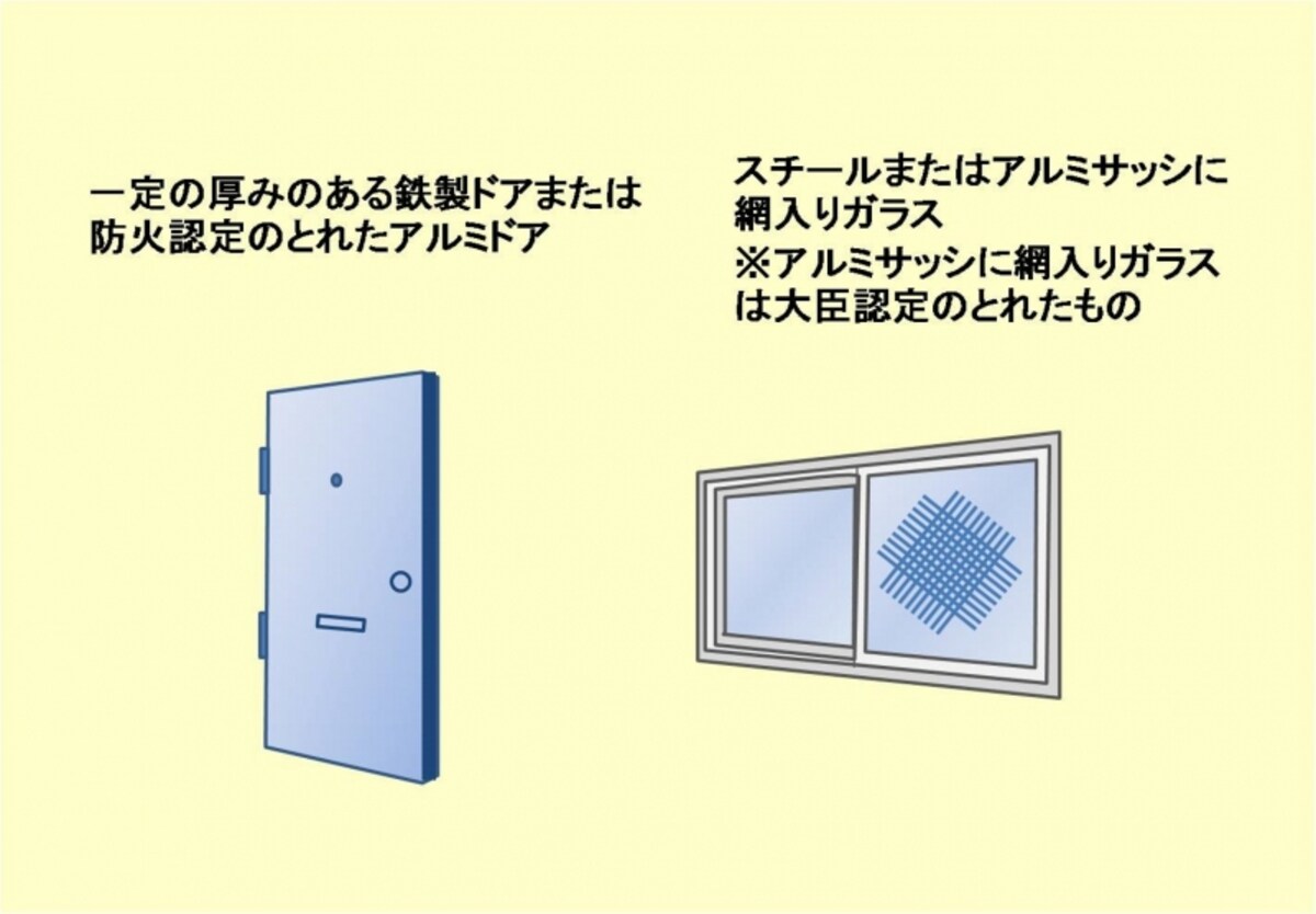 【図3】耐火性のある開口部（ドア、窓）の仕様例。材質や厚み、大臣認定の有無など条件が決まっている。