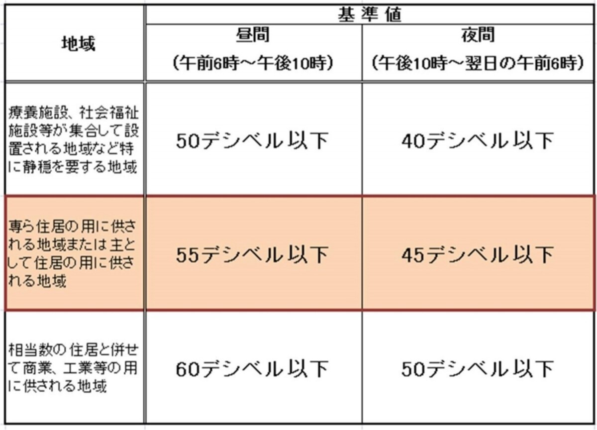 【表1】騒音の環境基準について。住宅地では昼間の基準値55デシベル以下、夜の基準値45デシベル以下。2車線道路や幹線道路に面していると割り増しがある。（出典：環境庁ホームページ）