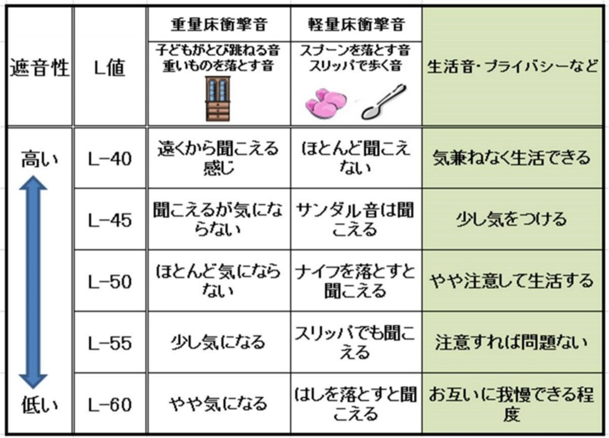 【表3】L値の基準。L値とその値が示す遮音性能の目安。（出典：日本建築学会