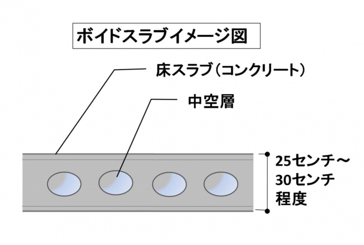 ボイドスラブ概念図。天井に小梁が出ずすっきりするため多くのマンションで取り入れられている