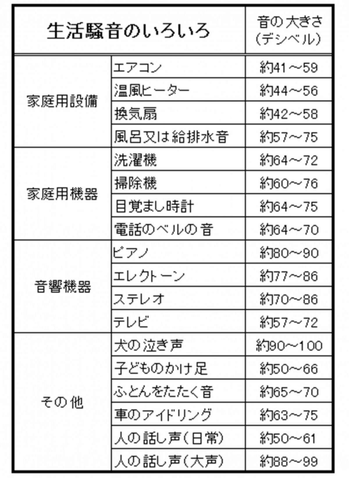 【表2】生活騒音の目安。人の話声もかなり大きな音だということがわかる。(出典：東京都環境局ホームページ）