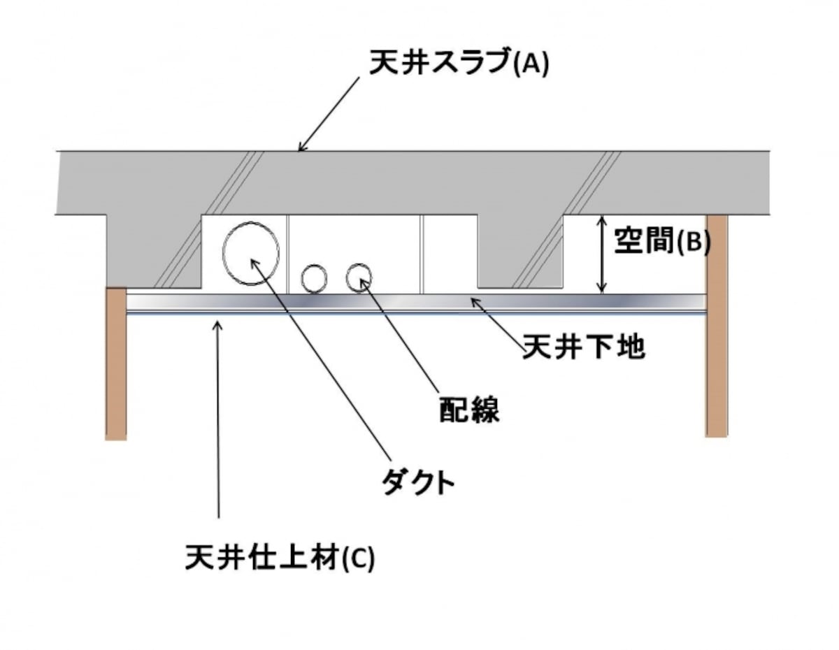 【図1】二重天井概念図。天井内には小梁やダクト、配管などがある。
