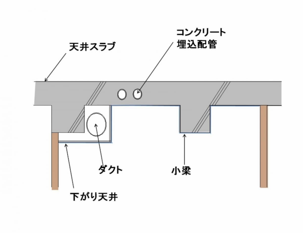 直天井概念図。天井の小梁やダクトの下がり天井などがあり、天井がでこぼこしている。電気配線が天井スラブに打ち込まれる
