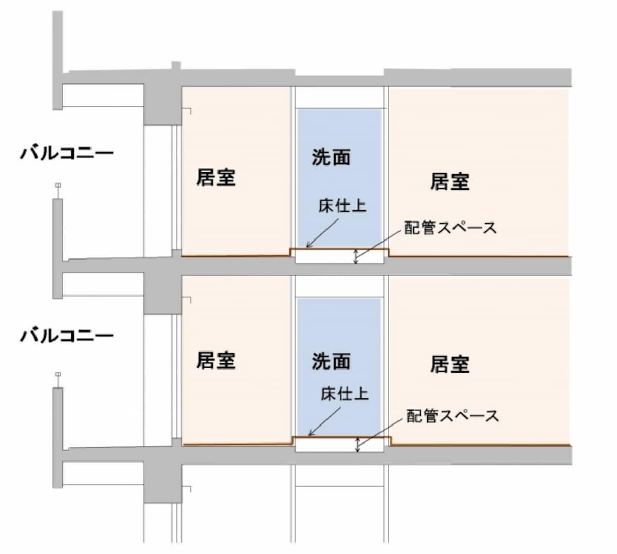 【図4】水周りだけコンクリートスラブを下げ、かつ床仕上げを上げて床下に配管空間を確保する方法。大きな間取り変更に対応しにくい。