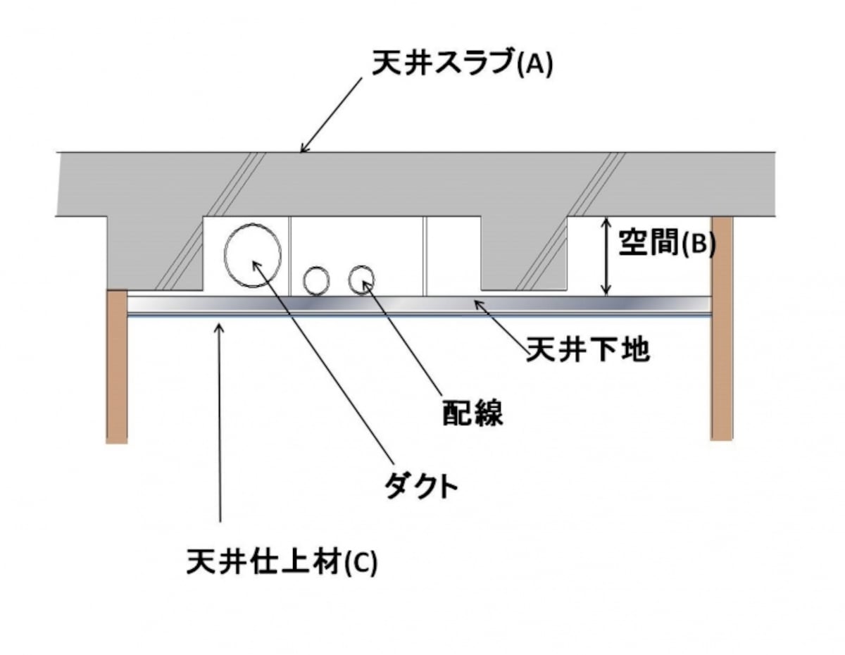 【図1】二重天井概念図。天井内には小梁やダクト、配管などが隠されている。