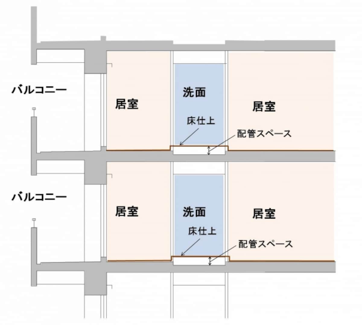 【図4】水周りだけコンクリートスラブを下げ、かつ床仕上げを上げて床下に配管空間を確保する方法。大きな間取り変更に対応しにくい。