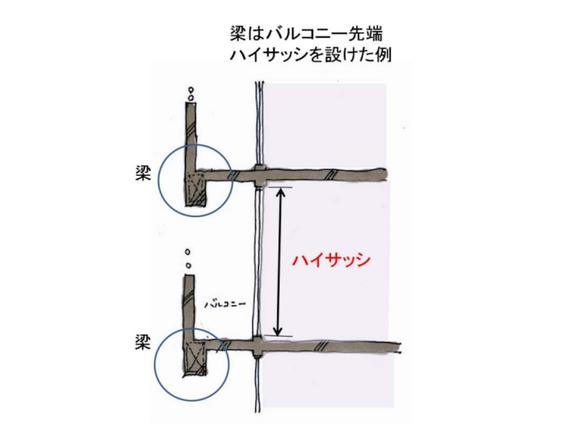 【図2】梁をバルコニー先端に設けた例。サッシは天井まであるハイサッシにすることができる（クリックで拡大）。