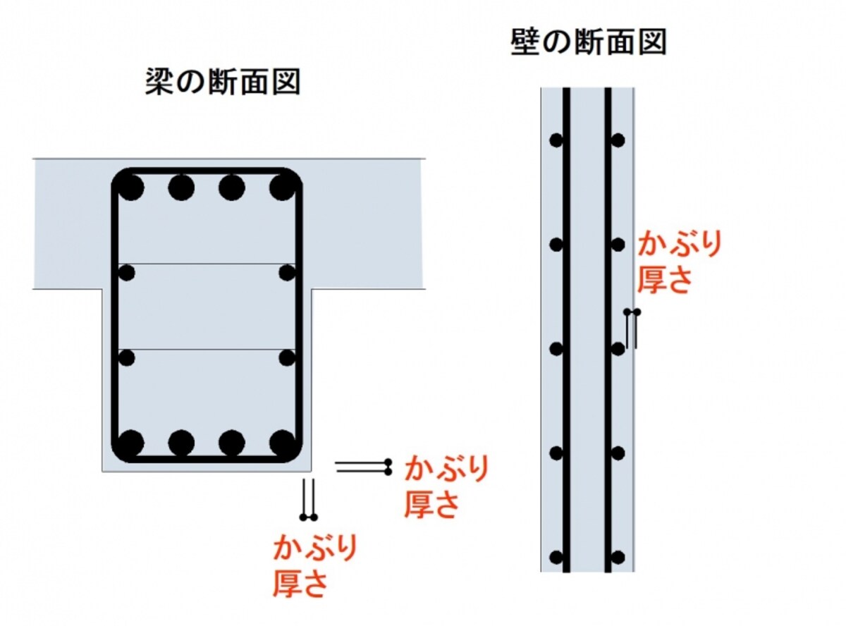 品確法では鉄筋を保護するかぶり厚さと水セメント比の組み合わせで長持ちする基準が決まっています。