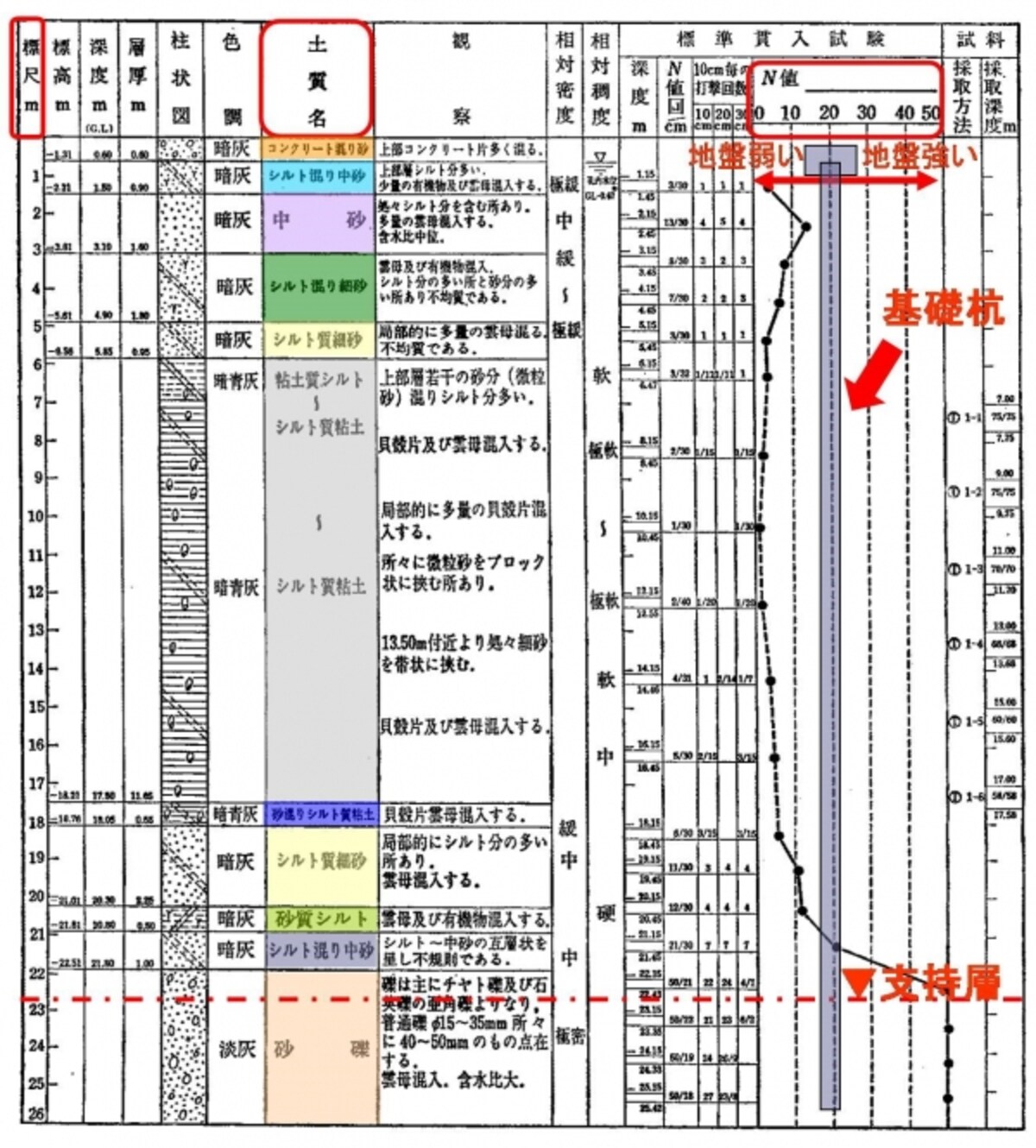 地盤調査図に杭の状況を書き込んだ図面（例）