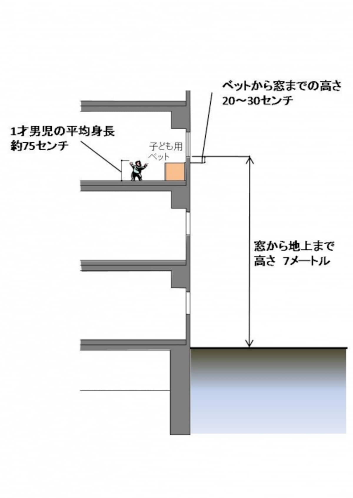 【図1】団地の3階、約7メートルの高さから転落。ベットから窓まで20～30センチしかなかった