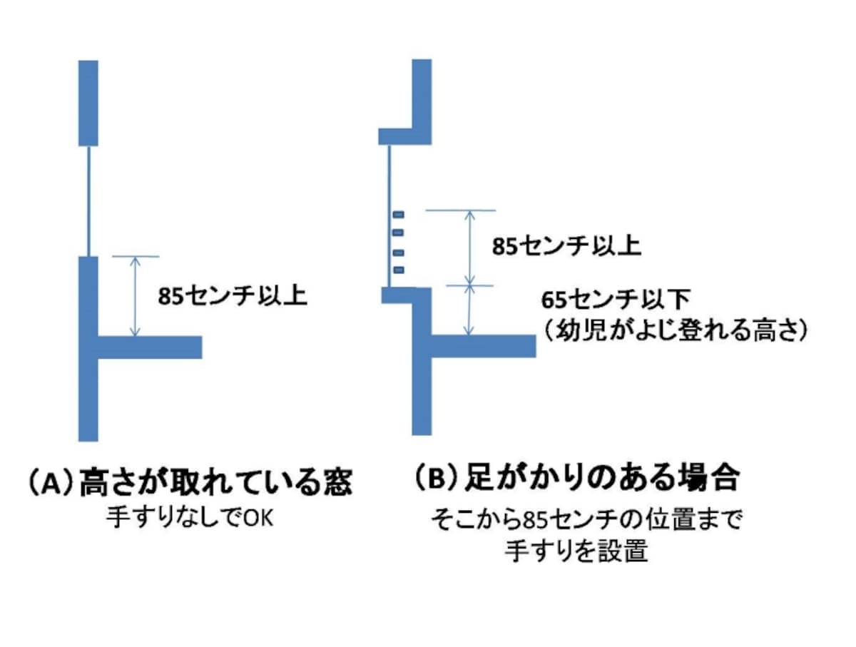 落下防止手すり設置基準。幼児の場合、85センチ以上（※）が安全の目安になります。（※）文献によっては80センチ以上となっておりますが、ここでは安全性を考慮して85センチ以上としました。