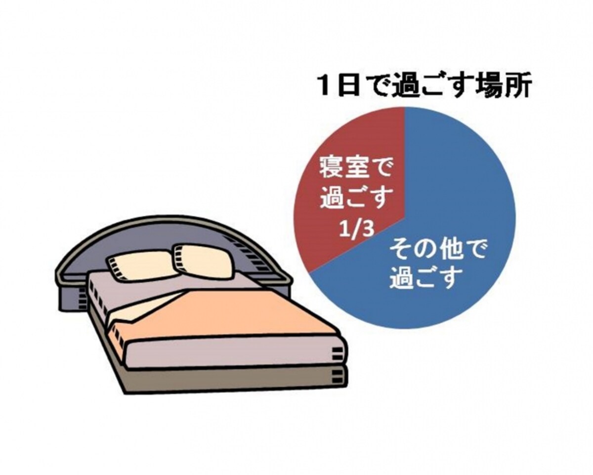 一日の約1/3は寝室で過ごしている！