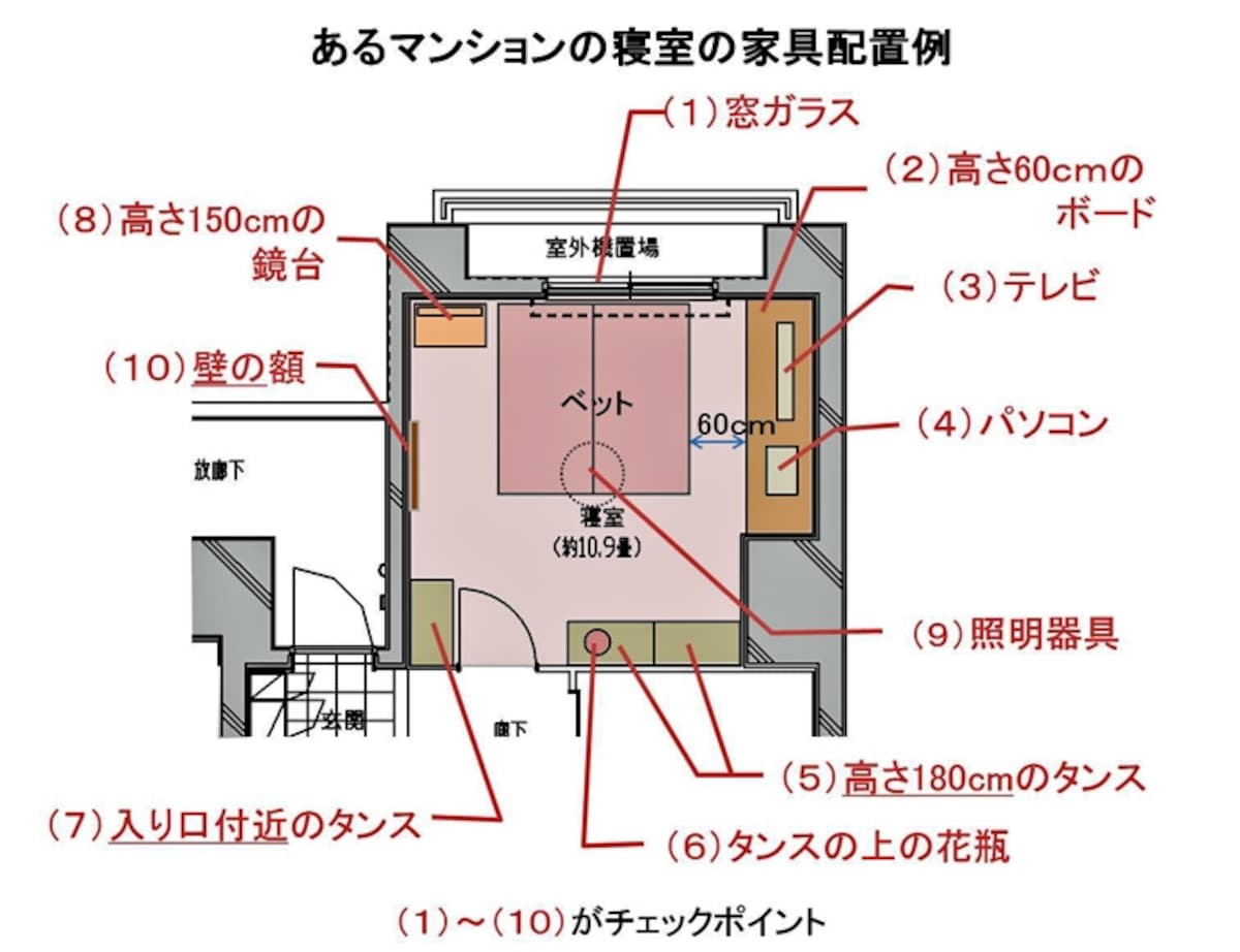 一般的な寝室の家具レイアウト例。この中に危険個所が10か所もあります。