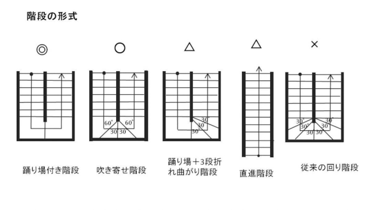 【図2】安全な階段形式を確認してください。