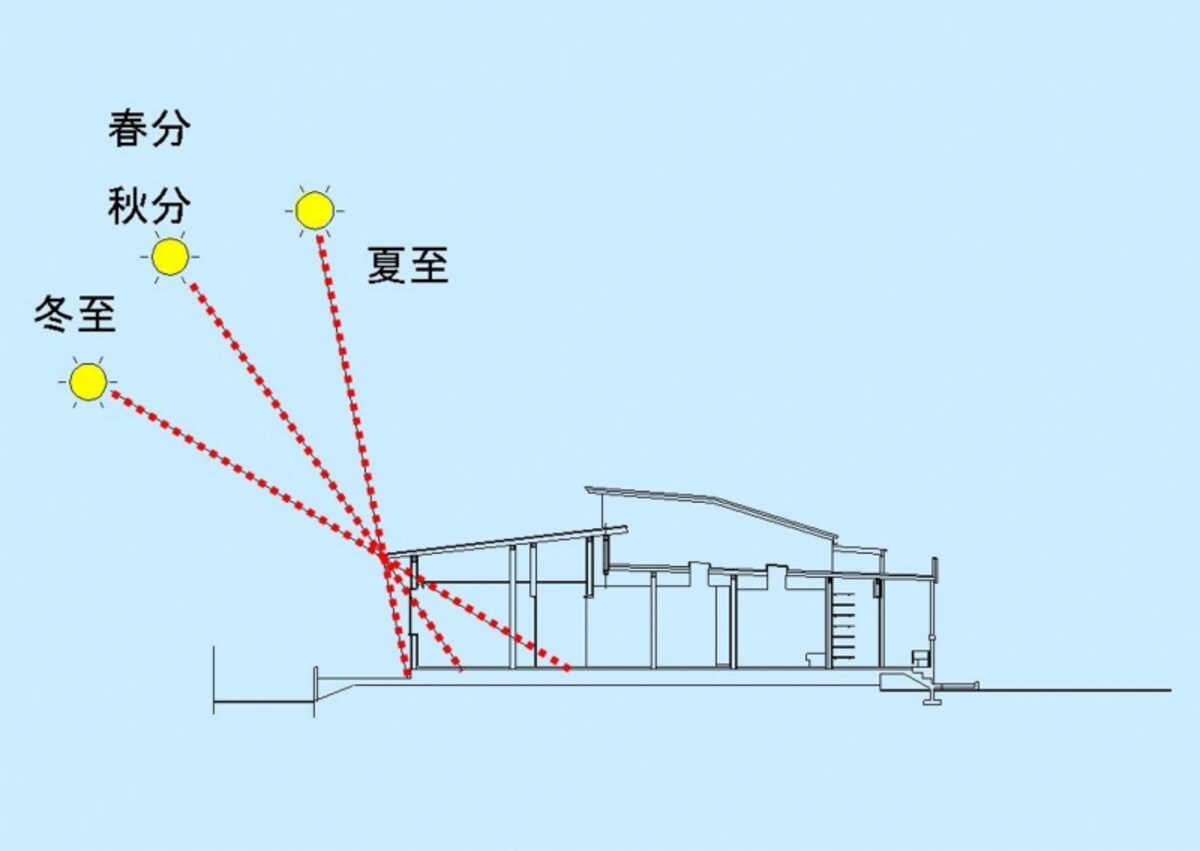 【図1】季節ごとの正午の日射角度の例（北緯35°地点）。図は庇の出が90cm程度の例。夏至で78.5°春分秋分で55°冬至で78.5°の角度となります。夏至では日射は直接窓にさし込まず、冬至では部屋の奥まで陽がさすことがわかります。