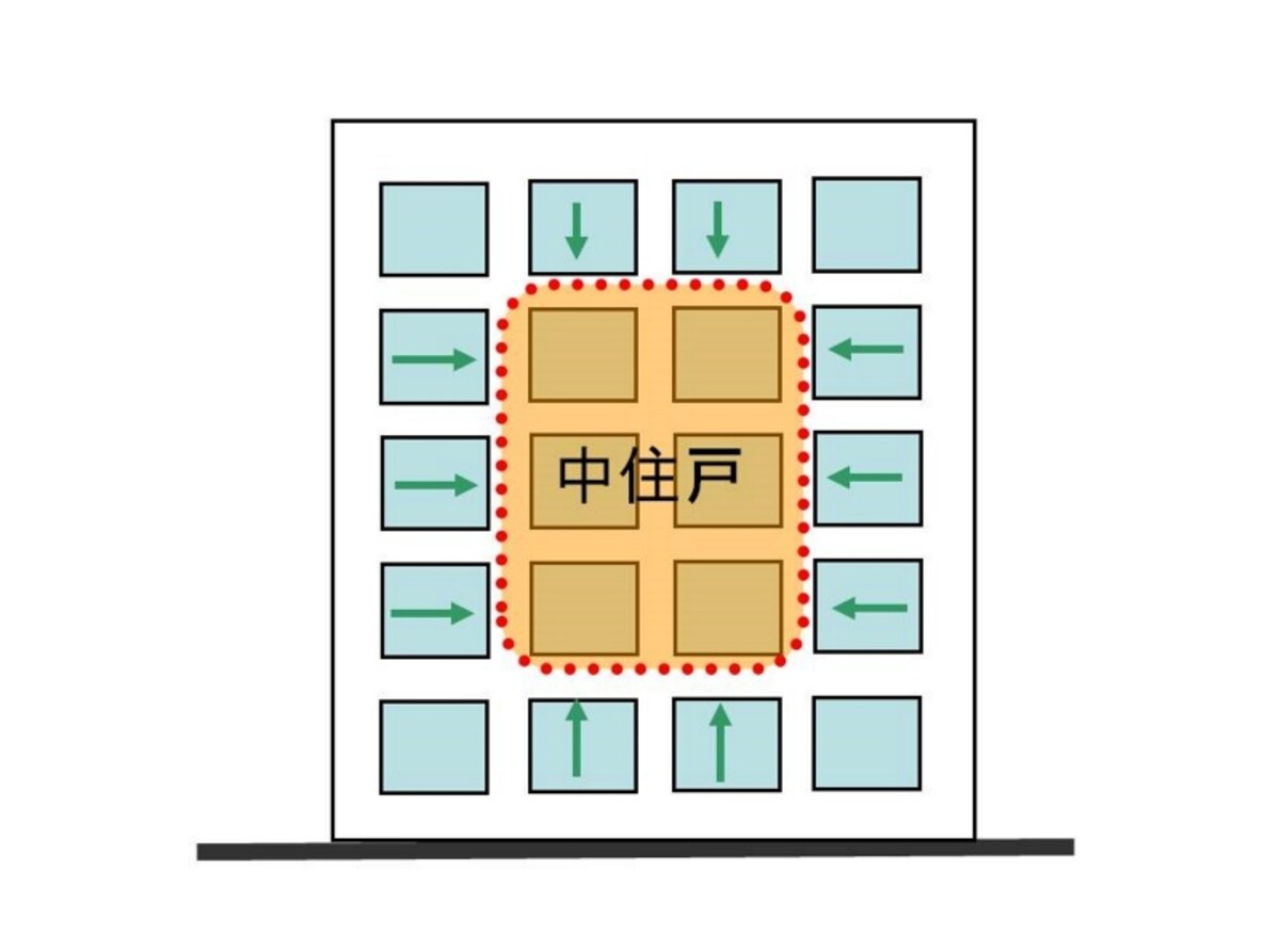   【図2】マンションの中住戸は上下左右を他住戸に挟まれているため、省エネ性は良い位置にあります