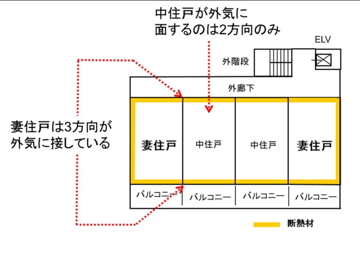 【図5】妻（つま）住戸とは、住棟の両端に位置する住戸のこと。外壁面積が大きく、省エネ性の観点では不利